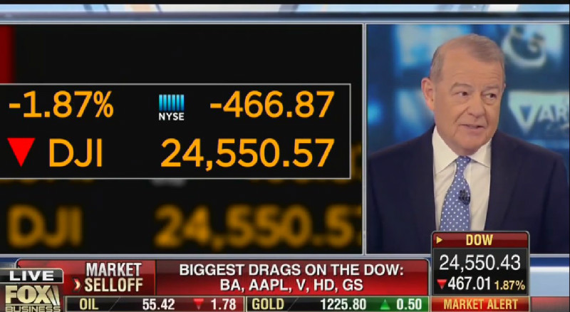 Fox’s Stuart Varney Blames Plunging Stocks On Blue Wave: Dems Won And ‘Market Went Down’