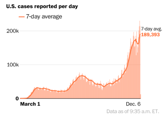 U.S. Sees One Million New Coronavirus Cases In Five Days